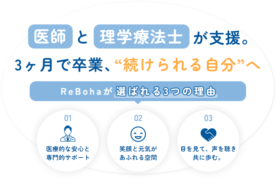 医師と理学療法士が支援。3ヶ月で卒業、“続けられる自分”へ ReBohaが選ばれる3つの理由 01 医療的な安心と専門的サポート 02 笑顔と元気があふれる空間 03 目を見て、声を聴き共に歩む。